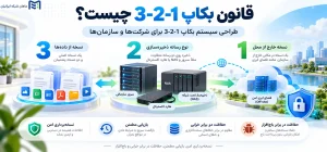 قانون بکاپ 3-2-1 چیست