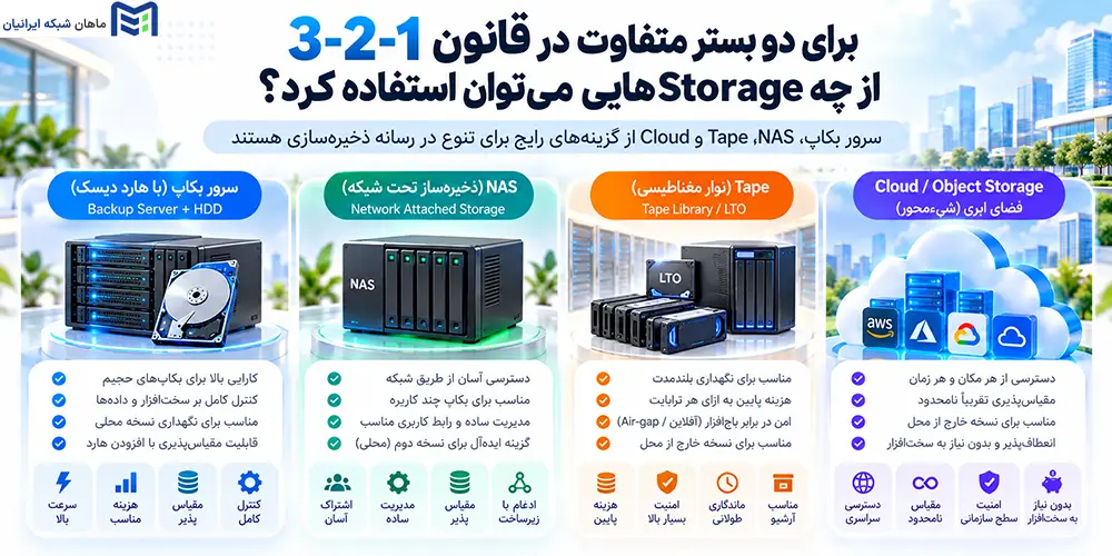 برای دو بستر متفاوت در قانون 3-2-1 از چه Storageهایی میتوان استفاده کرد