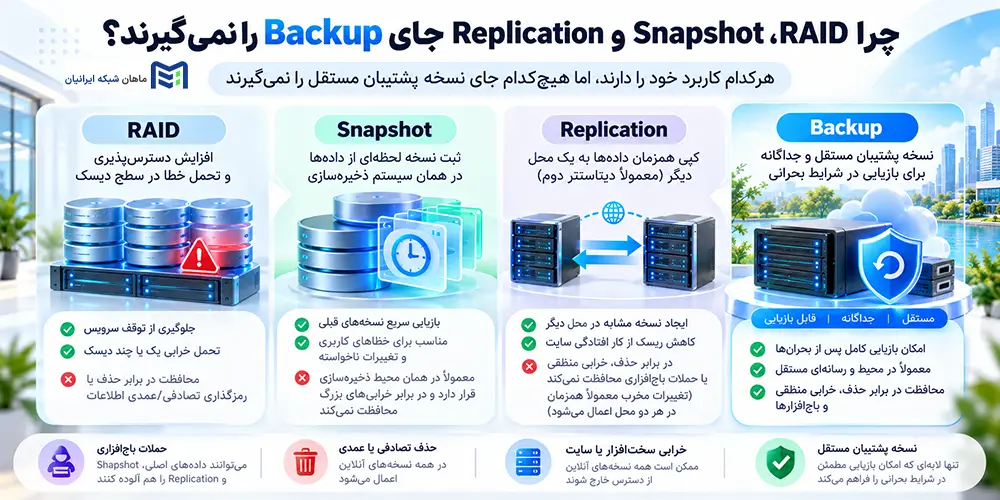 چرا RAID، Snapshot و Replication جای Backup را نمیگیرند